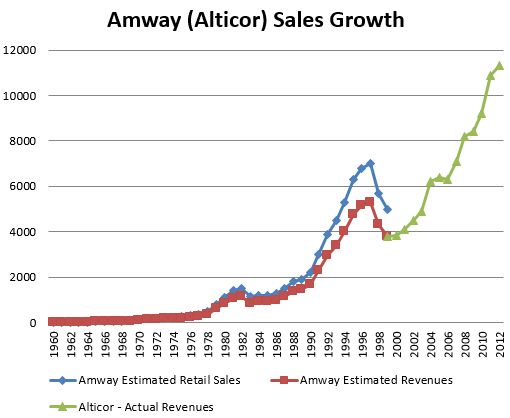 Amway Sales Data
