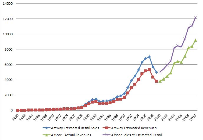 AmwaySales1959-2010.jpg
